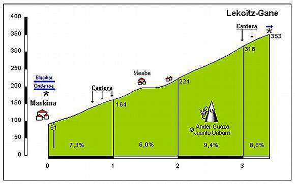 El puerto que asciende Berritxu para el cuádruple everesting