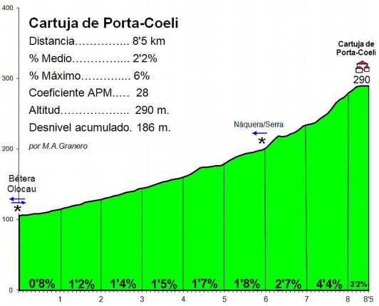Cartuja Porta Coeli   Altimetría