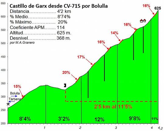 Castillo de Garx
