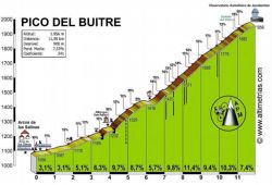 Altimetría del Pico del Buitre, APM 241