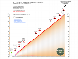 Altimetria de Cotobello por Dándolo Todo