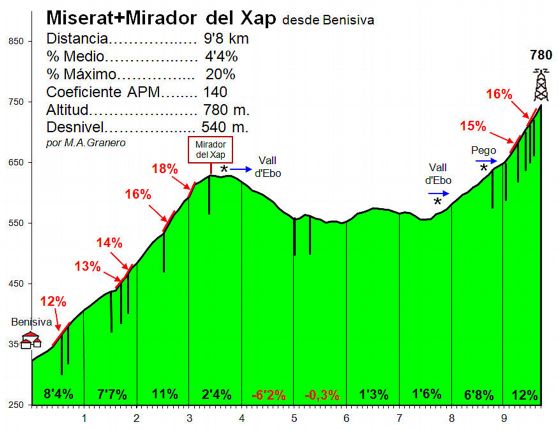 Altimetría de Miserat por el Mirador del Xap