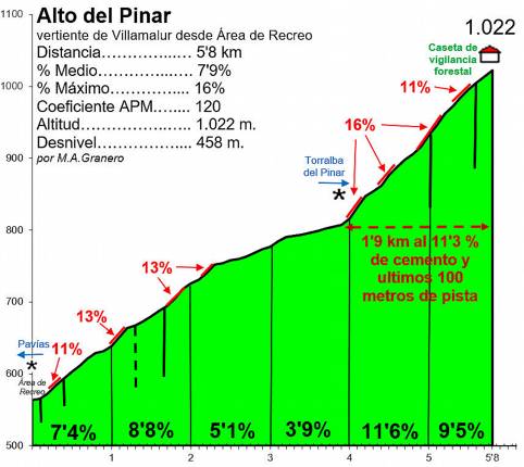 Alto del Pinar
