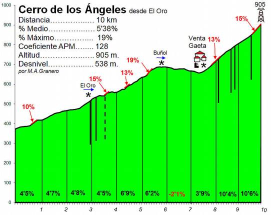 Altimetría Cerro de los Ángeles por El Oro
