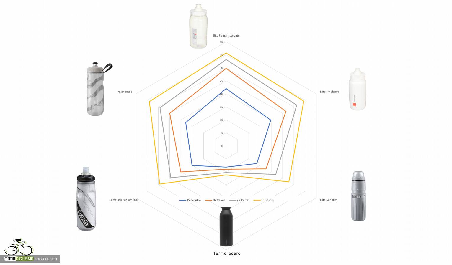 Comparativa de bidones para conservación de agua fría