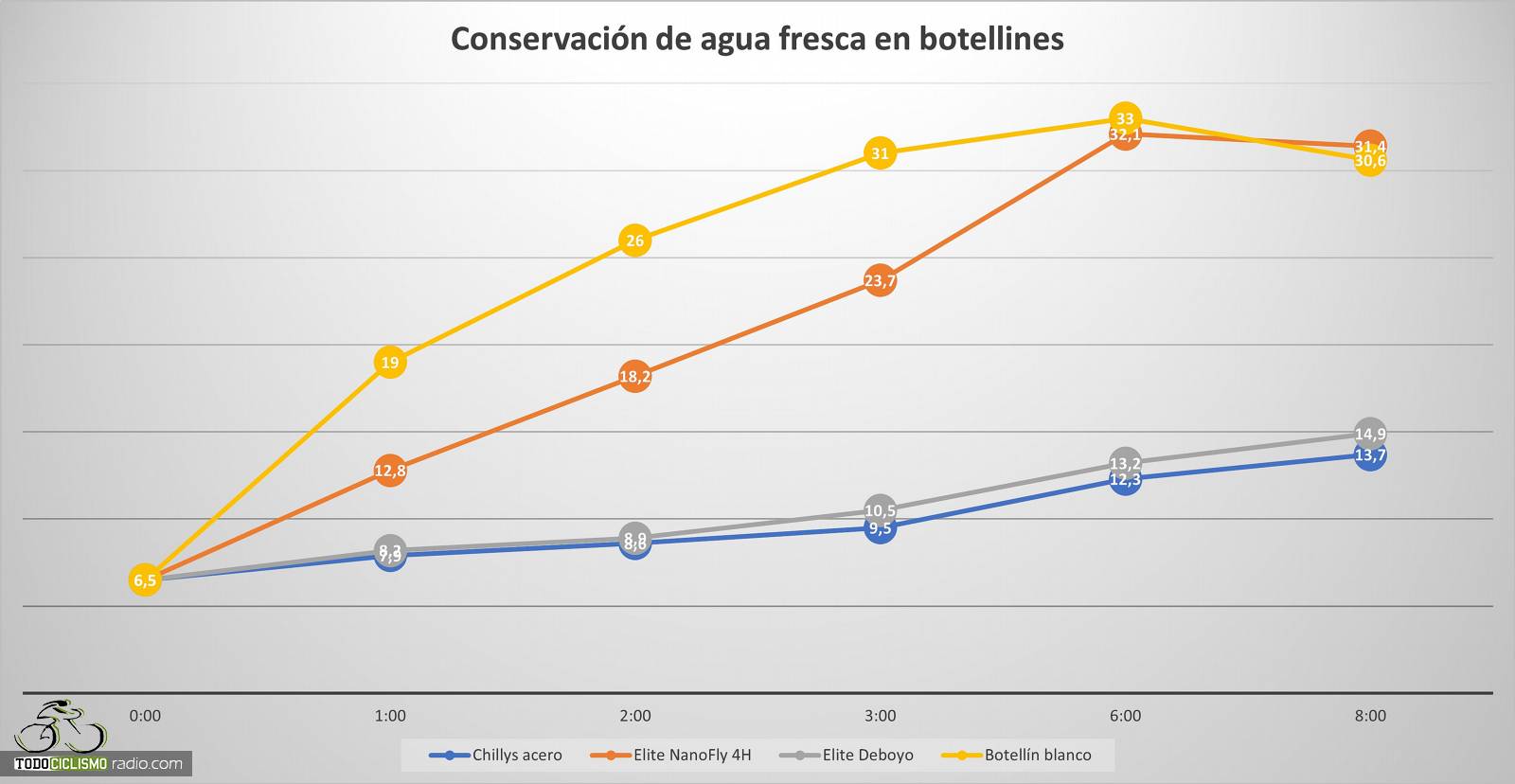 Comparativa de bidones para conservación de agua fría